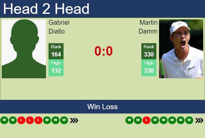 Prediction and head to head Gabriel Diallo vs. Martin Damm