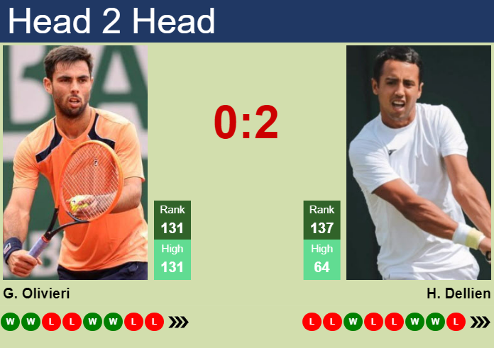 H2H, prediction of Genaro Alberto Olivieri vs Hugo Dellien in Buenos Aires Challenger with odds, preview, pick | 10th October 2023