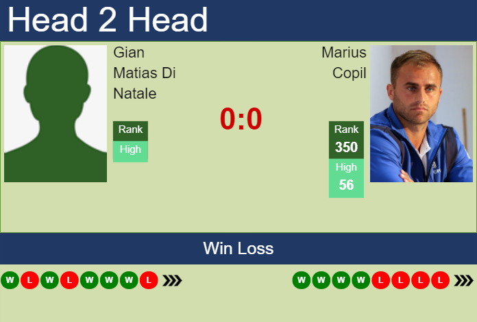 H2H, prediction of Gian Matias Di Natale vs Marius Copil in Olbia Challenger with odds, preview, pick | 15th October 2023 Prediction and head to head Gian Matias Di Natale vs. Marius Copil