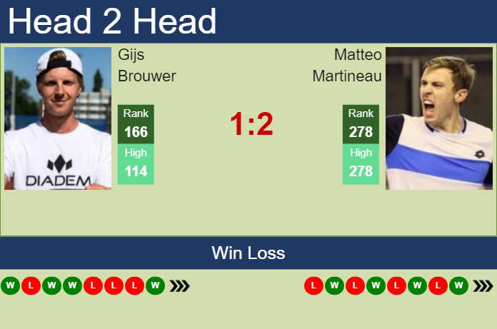 H2H, prediction of Gijs Brouwer vs Matteo Martineau in Brest Challenger with odds, preview, pick | 23rd October 2023