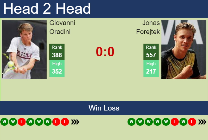 H2H, prediction of Giovanni Oradini vs Jonas Forejtek in Olbia Challenger with odds, preview, pick | 15th October 2023