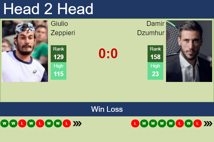 Prediction And Head To Head Giulio Zeppieri Vs. Damir Dzumhur Zgskeg87zv Prediction and head to head Giulio Zeppieri vs. Damir Dzumhur