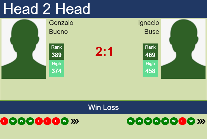 Prediction and head to head Gonzalo Bueno vs. Ignacio Buse