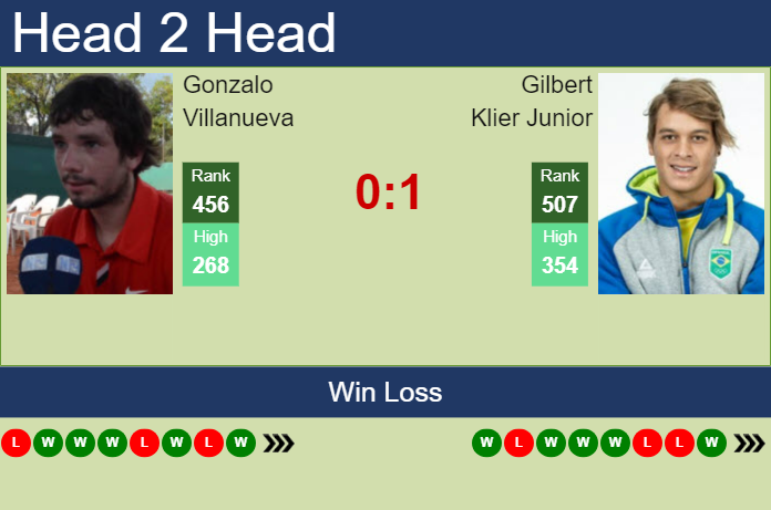 H2H, prediction of Gonzalo Villanueva vs Gilbert Klier Junior in Curitiba Challenger with odds, preview, pick | 23rd October 2023