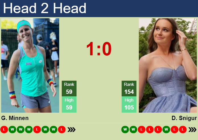 Prediction and head to head Greetje Minnen vs. Daria Snigur