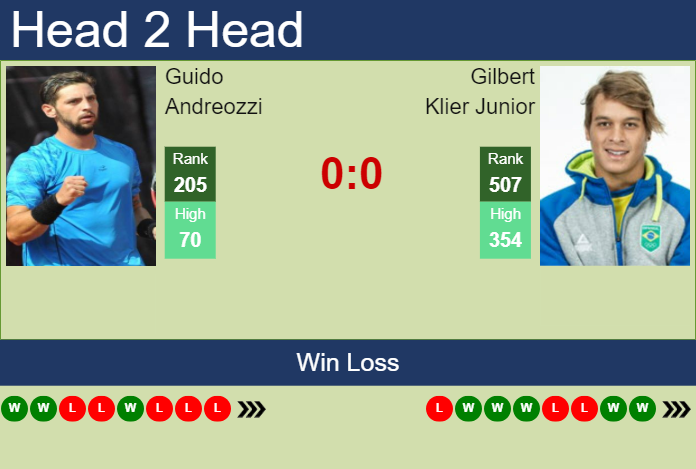 Prediction and head to head Guido Andreozzi vs. Gilbert Klier Junior