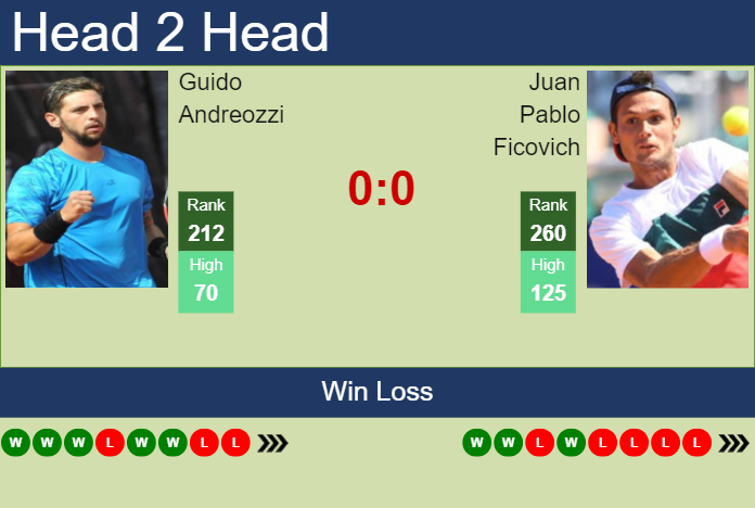 Prediction and head to head Guido Andreozzi vs. Juan Pablo Ficovich