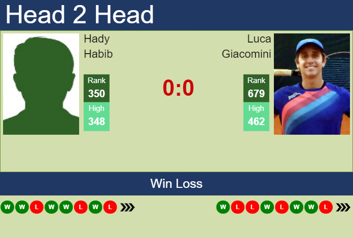 H2H, prediction of Hady Habib vs Luca Giacomini in Ortisei Challenger with odds, preview, pick | 22nd October 2023