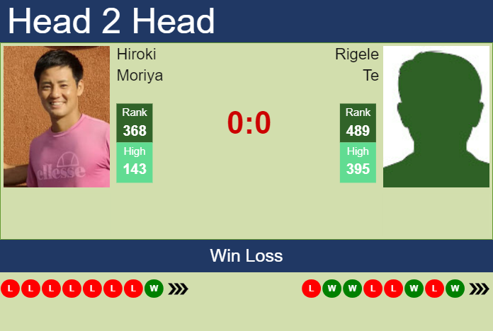 Prediction And Head To Head Hiroki Moriya Vs. Rigele Te Djivpqsxcd Prediction and head to head Hiroki Moriya vs. Rigele Te