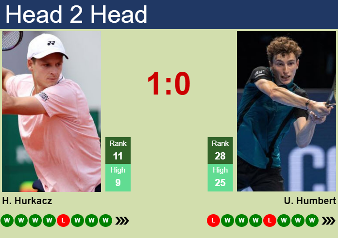 UPDATED QF]. Prediction, H2H of Ugo Humbert's draw vs Stricker, Hurkacz,  Rune to win the Basel - Tennis Tonic - News, Predictions, H2H, Live Scores,  stats