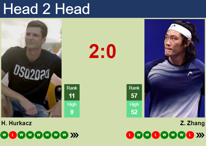 Prediction and head to head Hubert Hurkacz vs. Zhizhen Zhang
