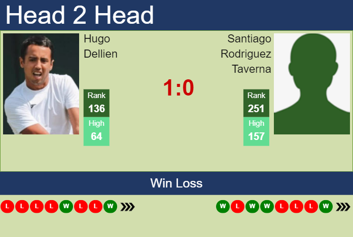Prediction and head to head Hugo Dellien vs. Santiago Rodriguez Taverna