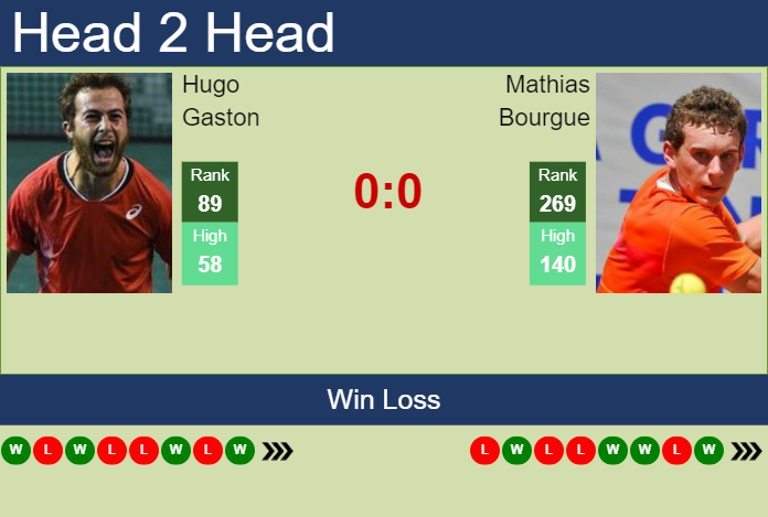 Prediction And Head To Head Hugo Gaston Vs. Mathias Bourgue Apsqrcpmgu Prediction and head to head Hugo Gaston vs. Mathias Bourgue