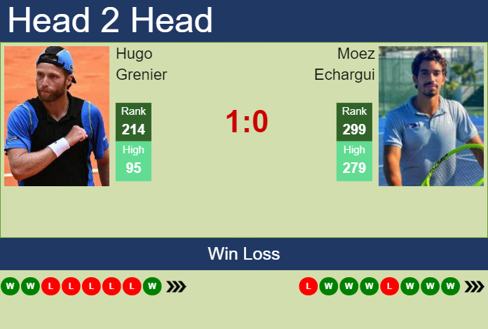 H2H, prediction of Hugo Grenier vs Moez Echargui in Alicante Challenger with odds, preview, pick | 5th October 2023