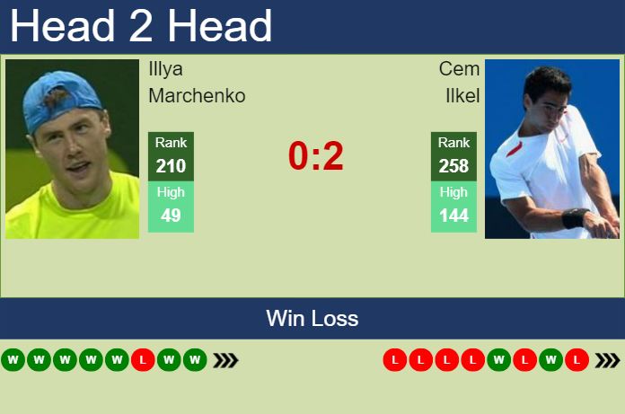 H2H, prediction of Illya Marchenko vs Cem Ilkel in Bergamo Challenger with odds, preview, pick | 31st October 2023