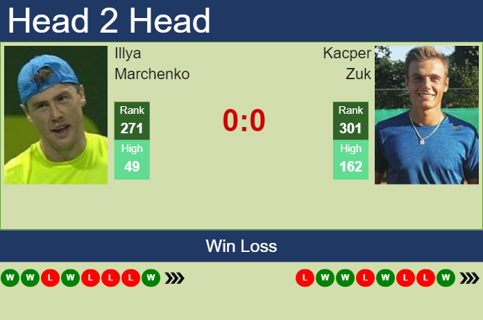 H2H, prediction of Illya Marchenko vs Kacper Zuk in Bratislava 2 Challenger with odds, preview, pick | 9th October 2023