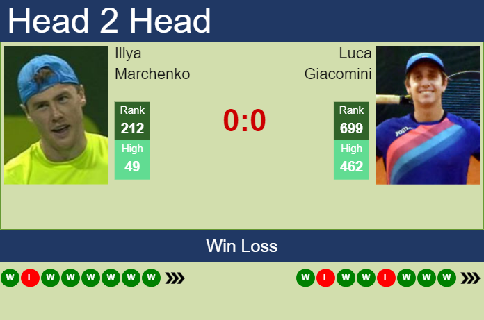 H2H, prediction of Illya Marchenko vs Luca Giacomini in Ortisei Challenger with odds, preview, pick | 26th October 2023