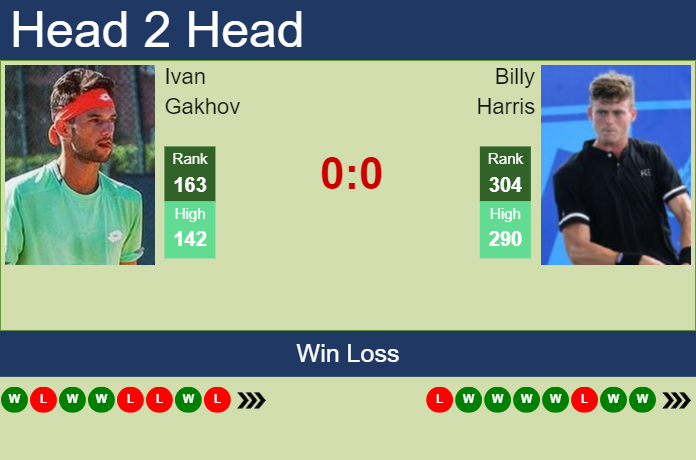 H2H, prediction of Ivan Gakhov vs Billy Harris in Malaga Challenger with odds, preview, pick | 10th October 2023