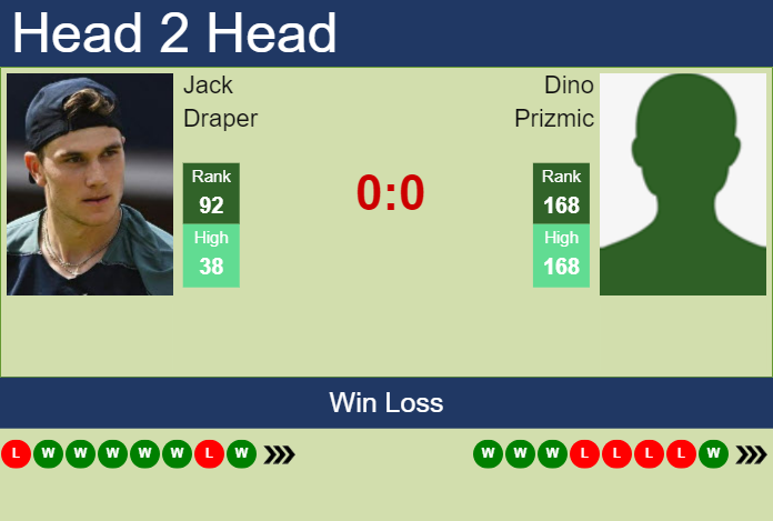 H2H, prediction of Jack Draper vs Dino Prizmic in Captif Challenger with odds, preview, pick | 5th October 2023