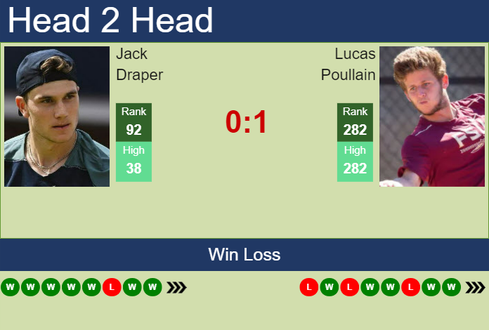 H2H, prediction of Jack Draper vs Lucas Poullain in Captif Challenger with odds, preview, pick | 6th October 2023