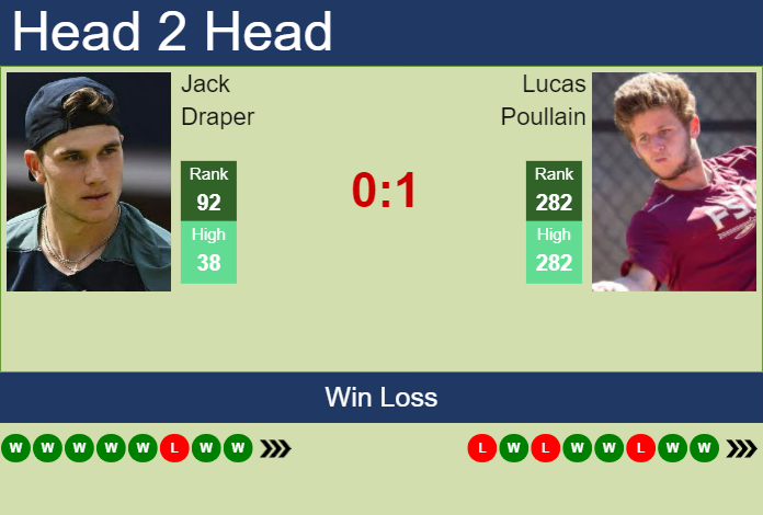Prediction And Head To Head Jack Draper Vs. Lucas Poullain Cyffwcqmnt Prediction and head to head Jack Draper vs. Lucas Poullain