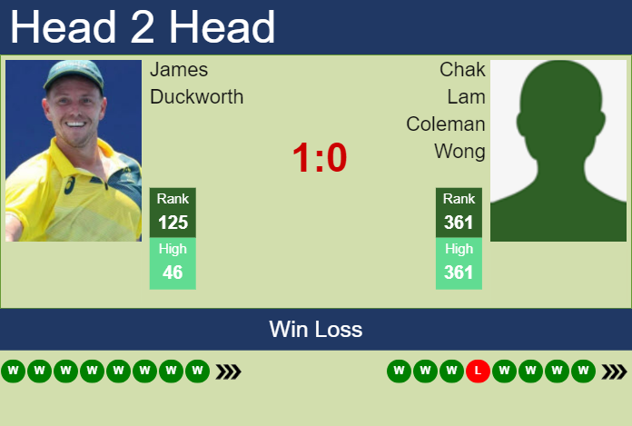 H2H, prediction of James Duckworth vs Chak Lam Coleman Wong in Playford Challenger with odds, preview, pick | 29th October 2023