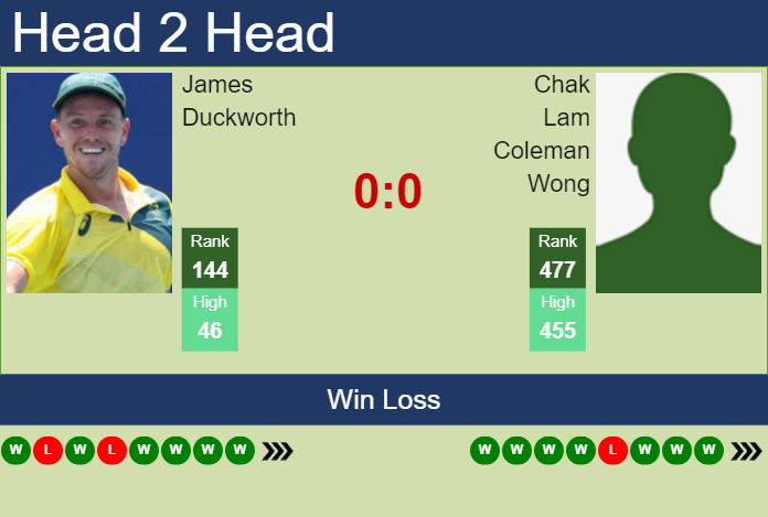 H2H, prediction of James Duckworth vs Chak Lam Coleman Wong in Shenzhen 2 Challenger with odds, preview, pick | 22nd October 2023