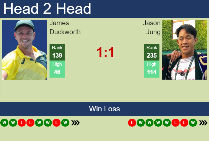 H2H, prediction of James Duckworth vs Jason Jung in Shenzhen 1 Challenger with odds, preview, pick | 12th October 2023