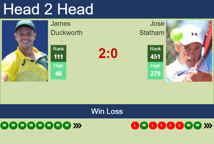 Prediction and head to head James Duckworth vs. Jose Statham