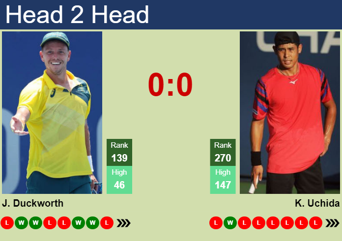 H2H, prediction of James Duckworth vs Kaichi Uchida in Shenzhen 1 Challenger with odds, preview, pick | 10th October 2023