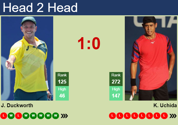 H2H, prediction of James Duckworth vs Kaichi Uchida in Playford Challenger with odds, preview, pick | 25th October 2023