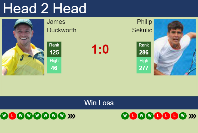 H2H, prediction of James Duckworth vs Philip Sekulic in Playford Challenger with odds, preview, pick | 26th October 2023