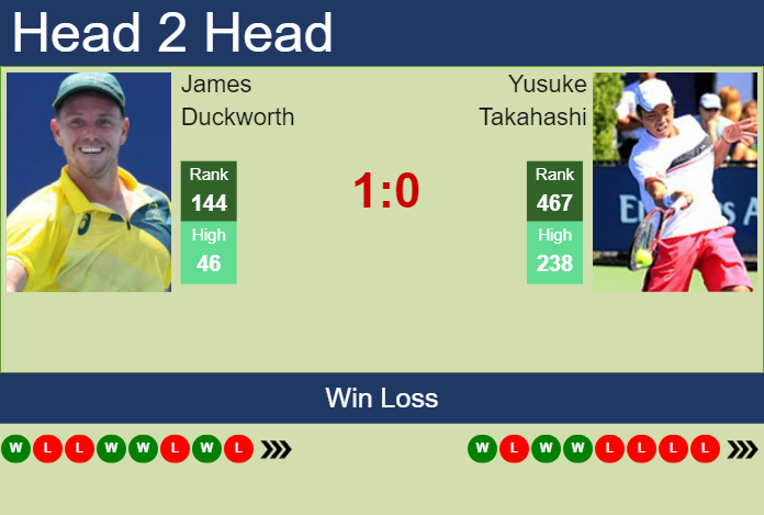H2H, prediction of James Duckworth vs Yusuke Takahashi in Shenzhen 2 Challenger with odds, preview, pick | 17th October 2023