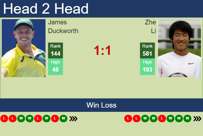 Prediction And Head To Head James Duckworth Vs. Zhe Li Ivy4hripad Prediction and head to head James Duckworth vs. Zhe Li