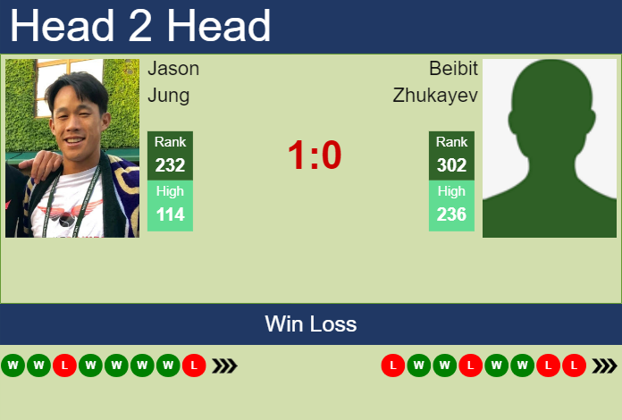 Prediction and head to head Jason Jung vs. Beibit Zhukayev