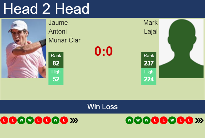 H2H, prediction of Jaume Antoni Munar Clar vs Mark Lajal in Antwerp ...