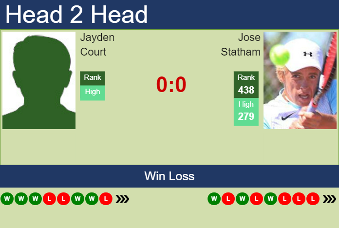 H2H, prediction of Jayden Court vs Jose Statham in Playford Challenger with odds, preview, pick | 22nd October 2023