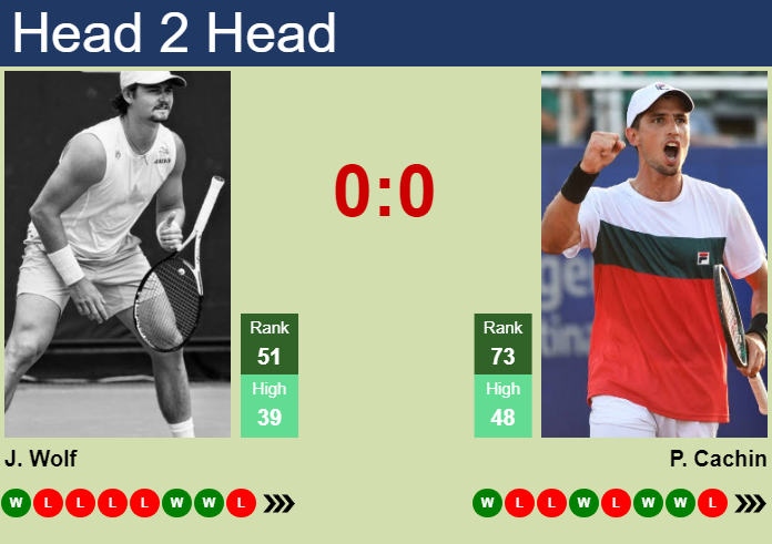 H2H, prediction of Jeff Wolf vs Pedro Cachin in Shanghai with odds, preview, pick | 5th October 2023