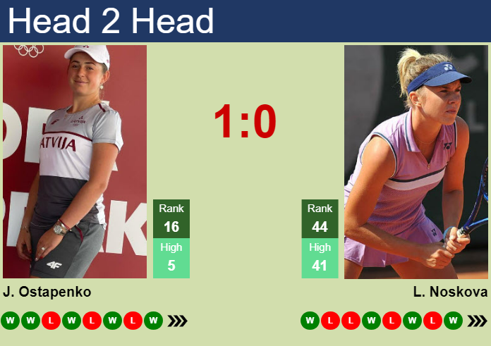 Prediction and head to head Jelena Ostapenko vs. Linda Noskova