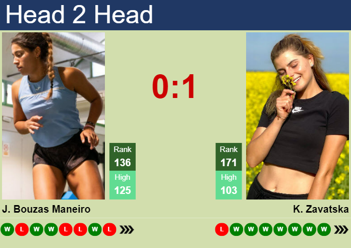 H2h Prediction Of Jessica Bouzas Maneiro Vs Katarina Zavatska In Monastir With Odds Preview 