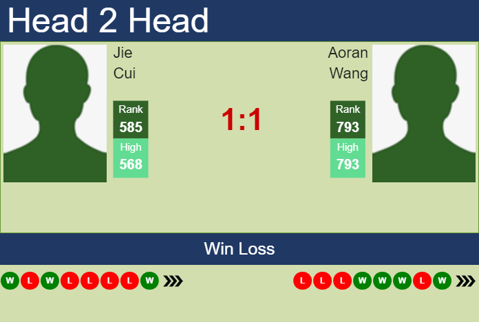Prediction And Head To Head Jie Cui Vs. Aoran Wang Epi6npmj7v Prediction and head to head Jie Cui vs. Aoran Wang