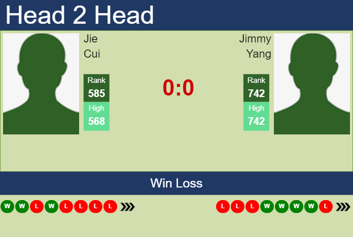 H2H, prediction of Jie Cui vs Jimmy Yang in Shenzhen 1 Challenger with odds, preview, pick | 9th October 2023