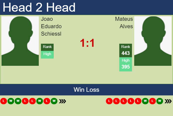Prediction and head to head Joao Eduardo Schiessl vs. Mateus Alves