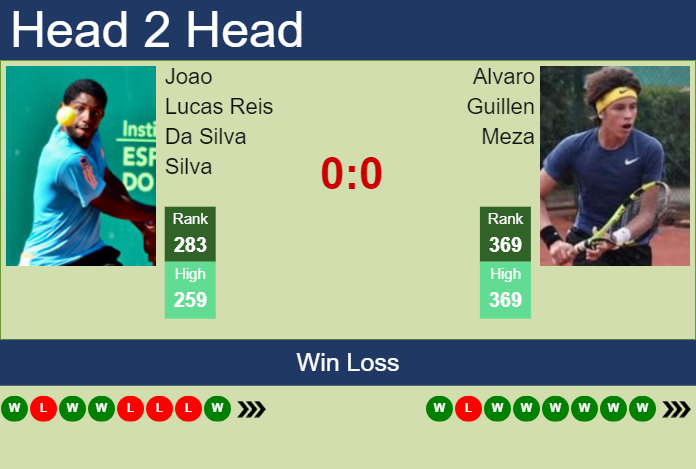 Prediction and head to head Joao Lucas Reis Da Silva vs. Alvaro Guillen Meza