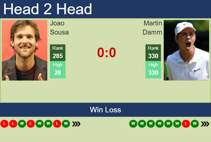 H2H, prediction of Joao Sousa vs Martin Damm in Bratislava 2 Challenger with odds, preview, pick | 9th October 2023