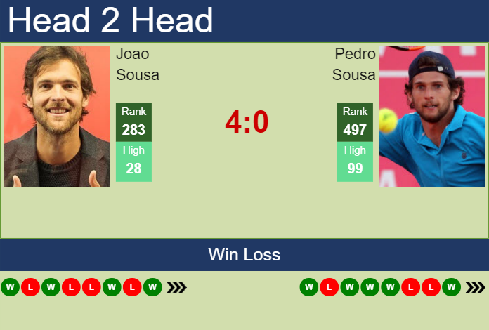 H2H, prediction of Joao Sousa vs Pedro Sousa in Lisbon Challenger with odds, preview, pick | 5th October 2023