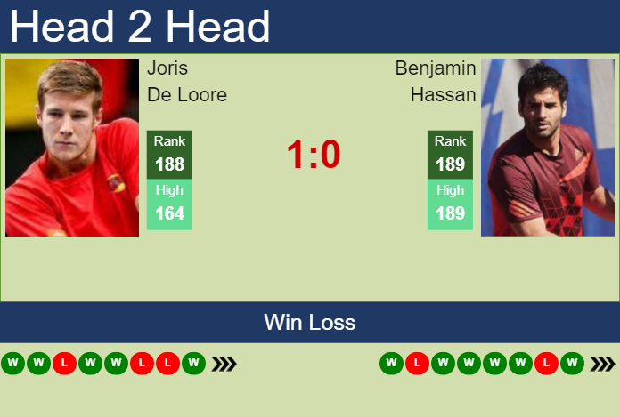 Prediction and head to head Joris De Loore vs. Benjamin Hassan