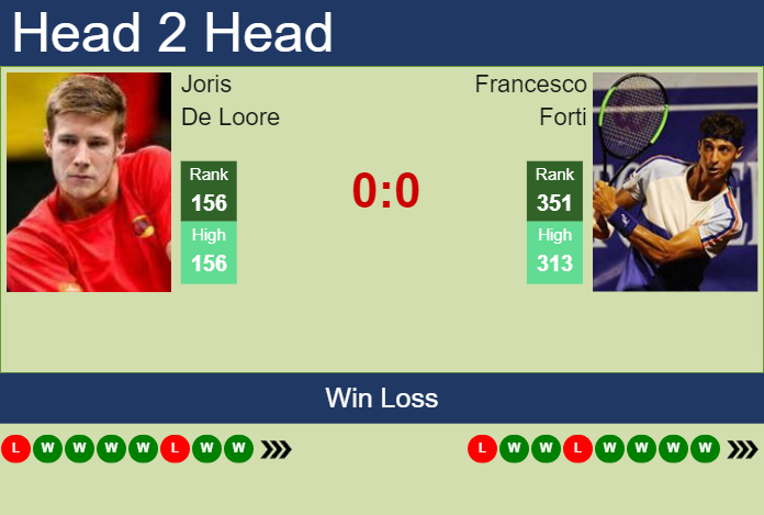 H2H, prediction of Joris De Loore vs Francesco Forti in Olbia Challenger with odds, preview, pick | 20th October 2023