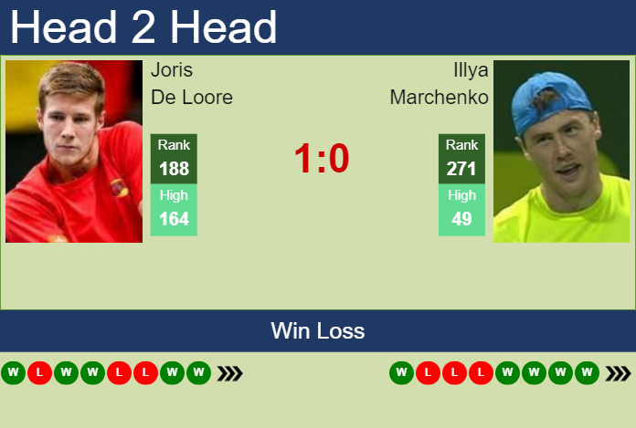 Prediction and head to head Joris De Loore vs. Illya Marchenko
