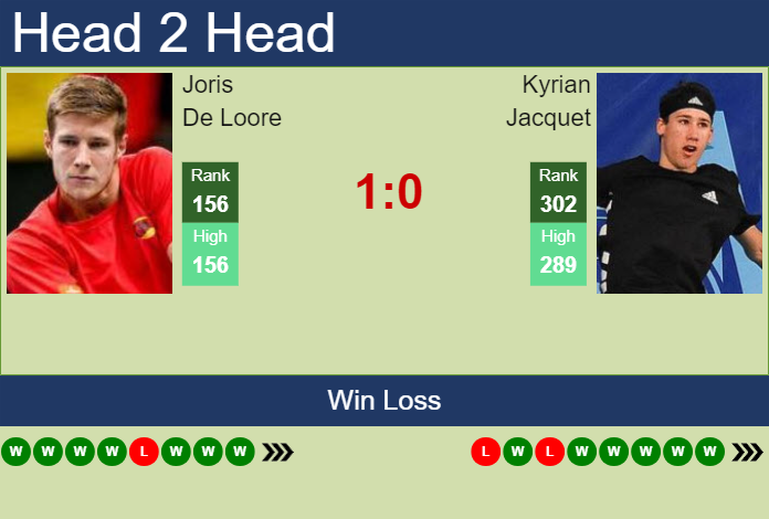 Prediction and head to head Joris De Loore vs. Kyrian Jacquet